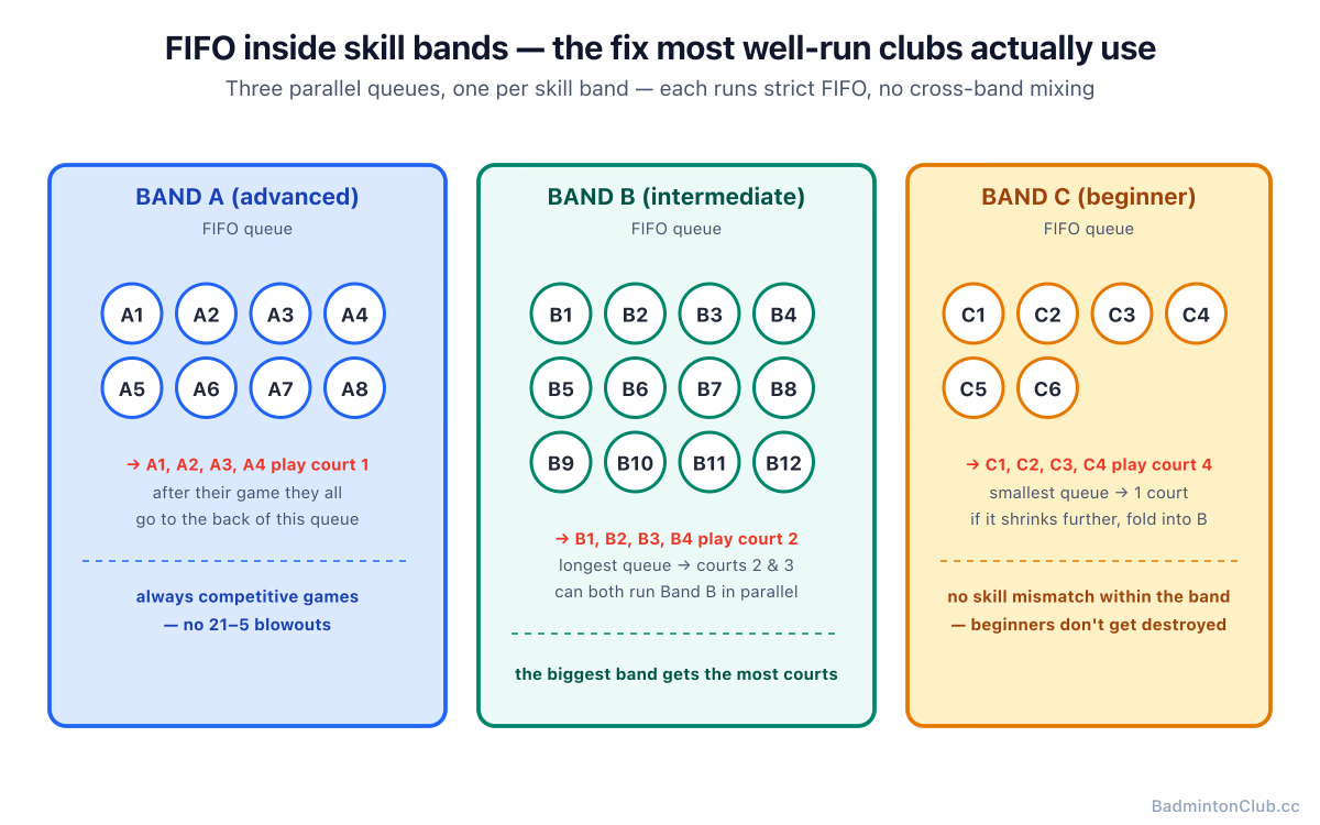 FIFO inside skill bands — three parallel queues, A/B/C, no cross-band mixing