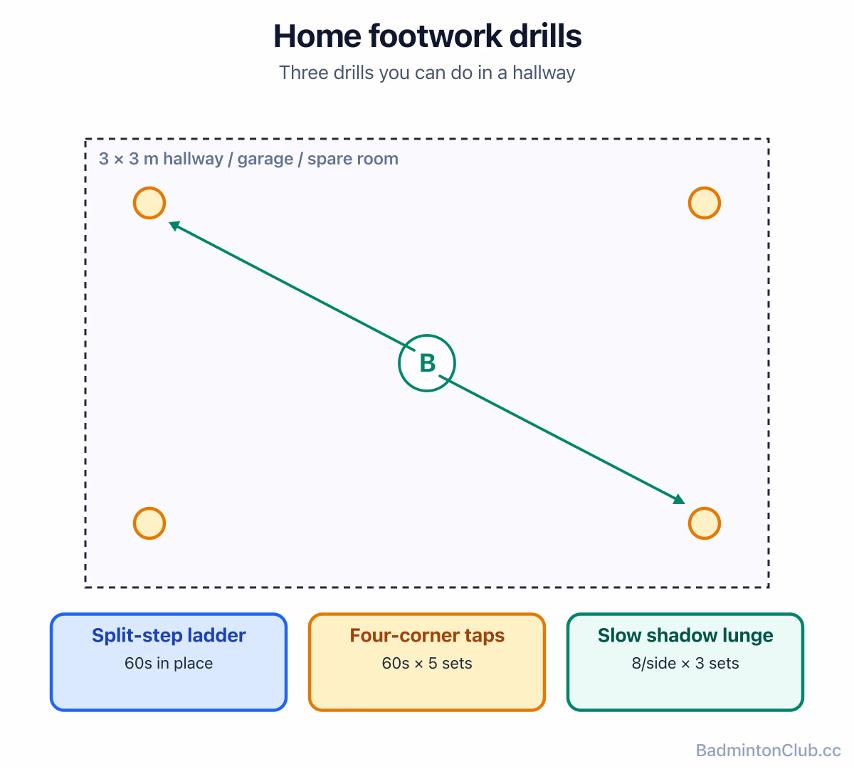 Home-friendly drill grid — split-step ladder, four-corner taps and slow shadow lunges in a 3 × 3 m space