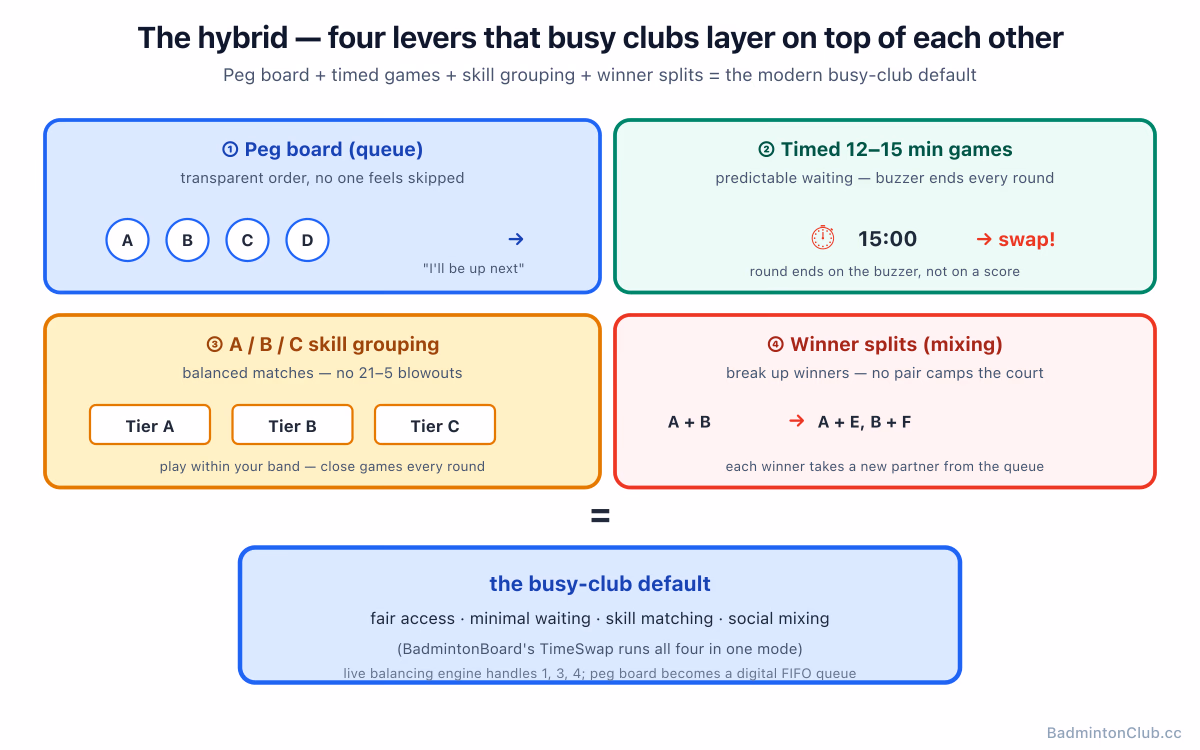 The four hybrid ingredients layered together — queue, timer, skill grouping, winner-splits = busy-club default