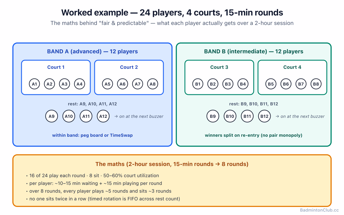 24-player, 4-court hybrid layout — two skill bands, peg board within each, timed rotation across the whole night