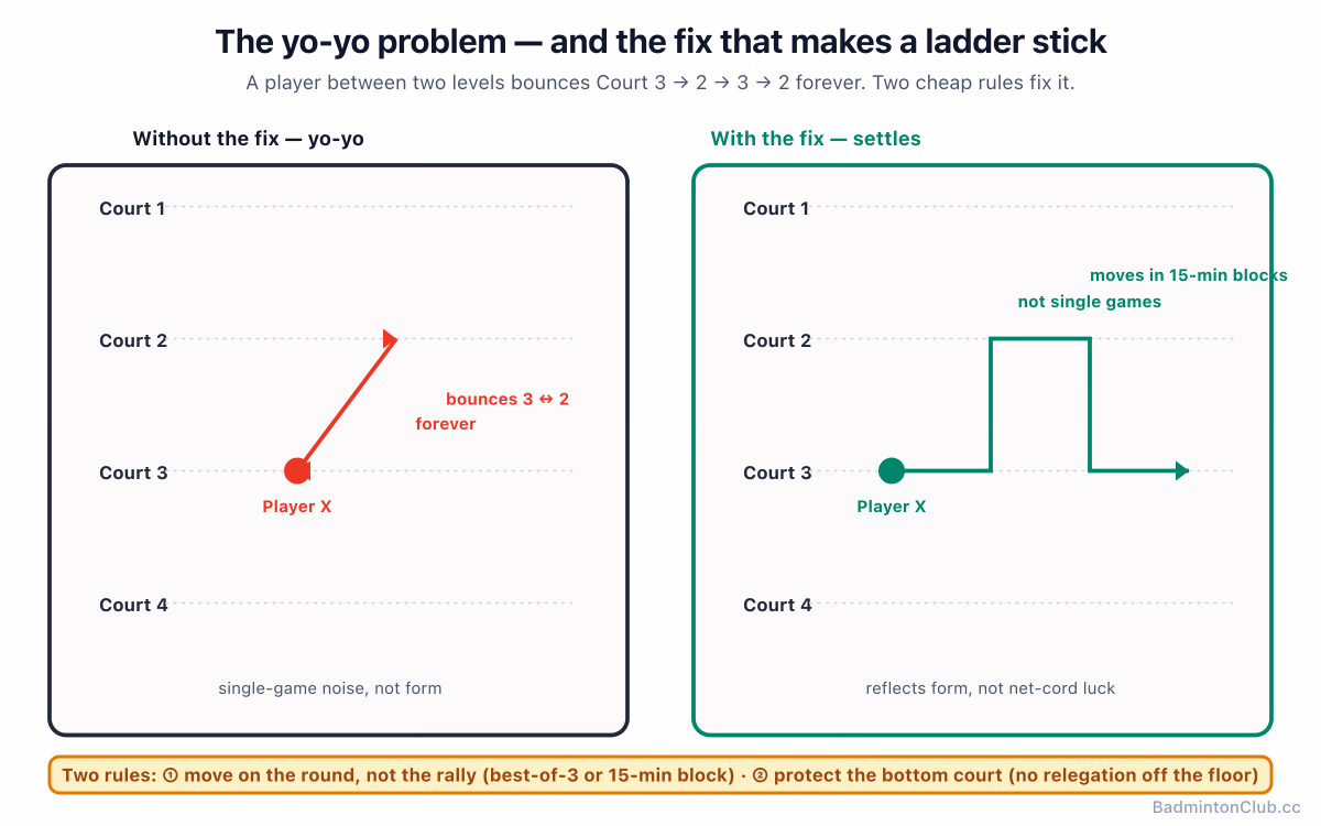 The yo-yo problem — without the fix, players between two levels bounce forever
