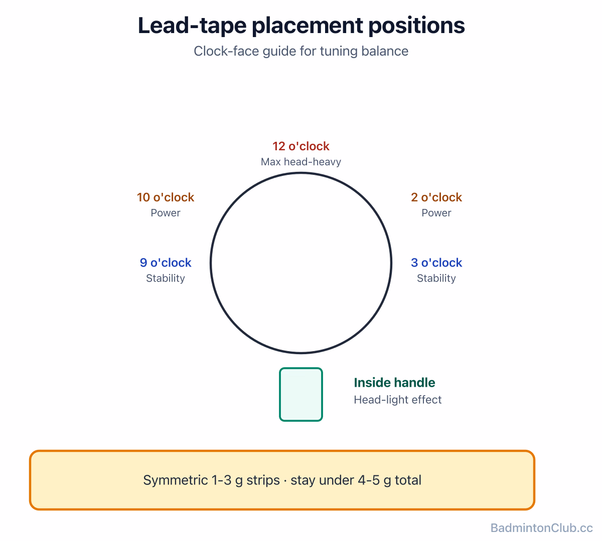 Common lead-tape placements — handle (head-light), 2/10 o'clock (power), 3/9 o'clock (stability), 12 o'clock (max head-heavy)