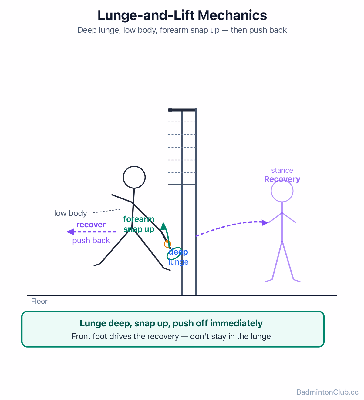 Lunge-and-lift mechanics — front leg lunge, low body, forearm snapping up under the shuttle, then pushing back to recover