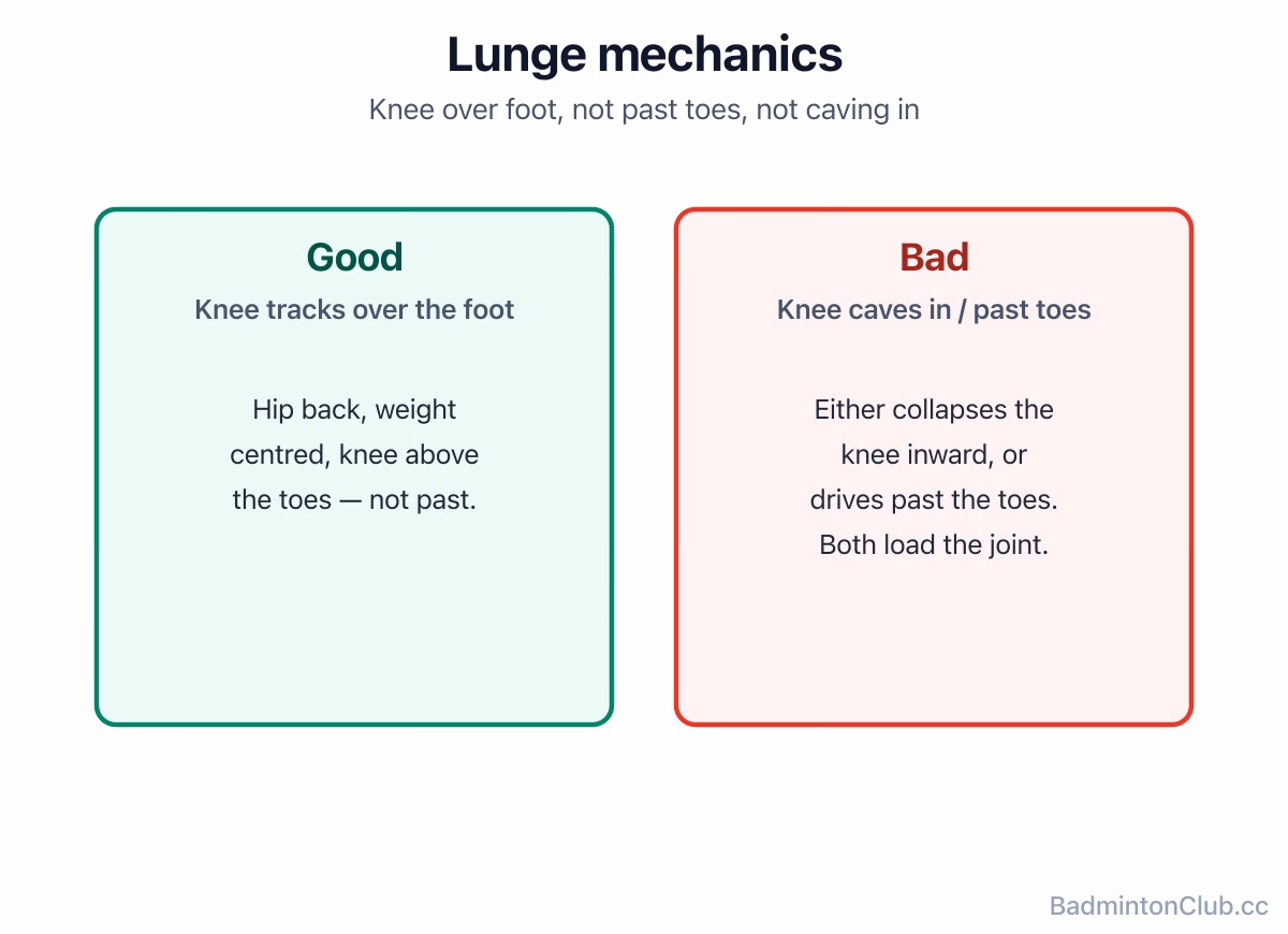 Lunge mechanics — knee tracking over the foot (good) vs caving in or driving past the toes (bad)