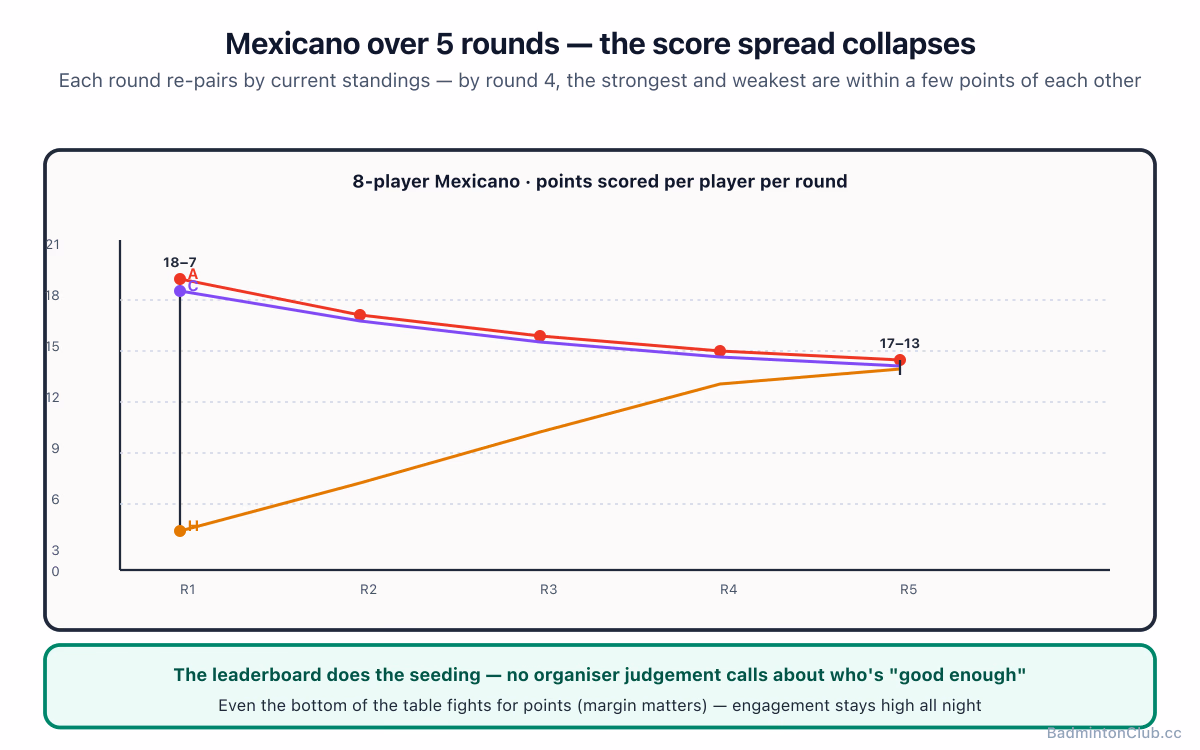 Mexicano across 5 rounds — score spread collapses from 18-7 to 17-13, every rally matters later