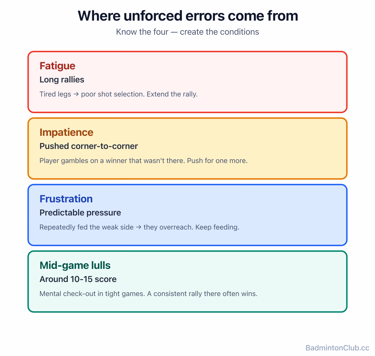 Where unforced errors come from — fatigue, impatience, frustration at predictable pressure, mid-game lulls