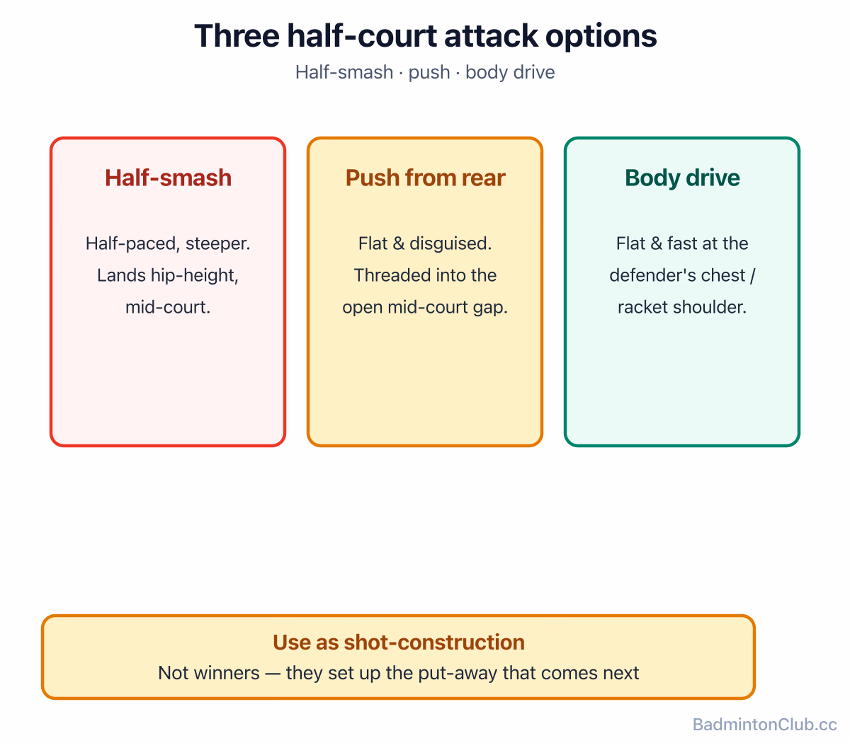 Three half-court attacks — half-smash to mid-court, push from rear into the gap, drive into the body