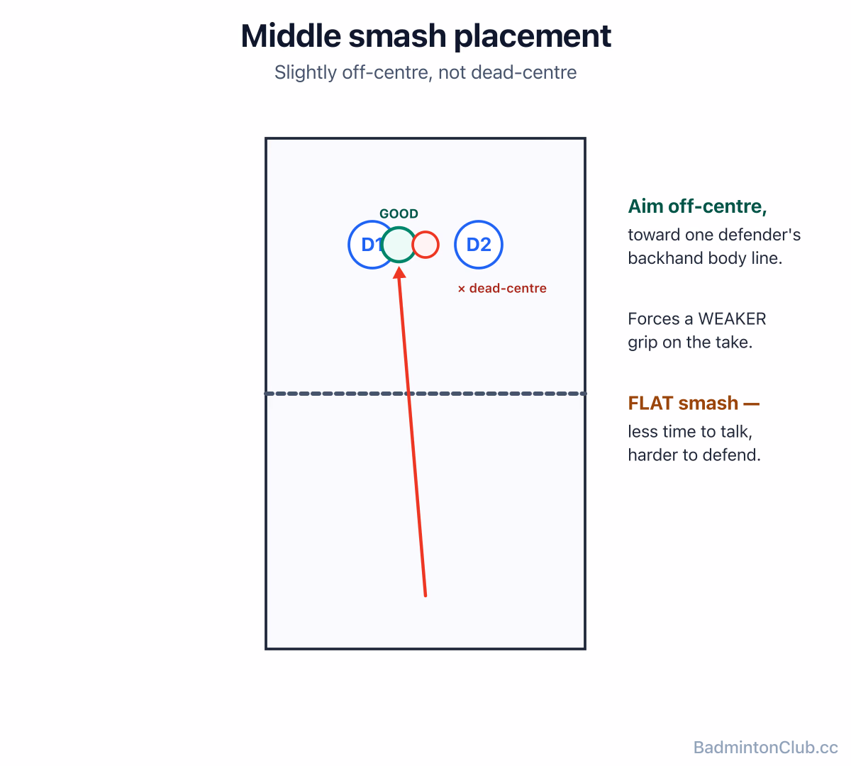 Middle smash placement — aimed slightly off centre toward one defender's backhand body line, not dead-centre