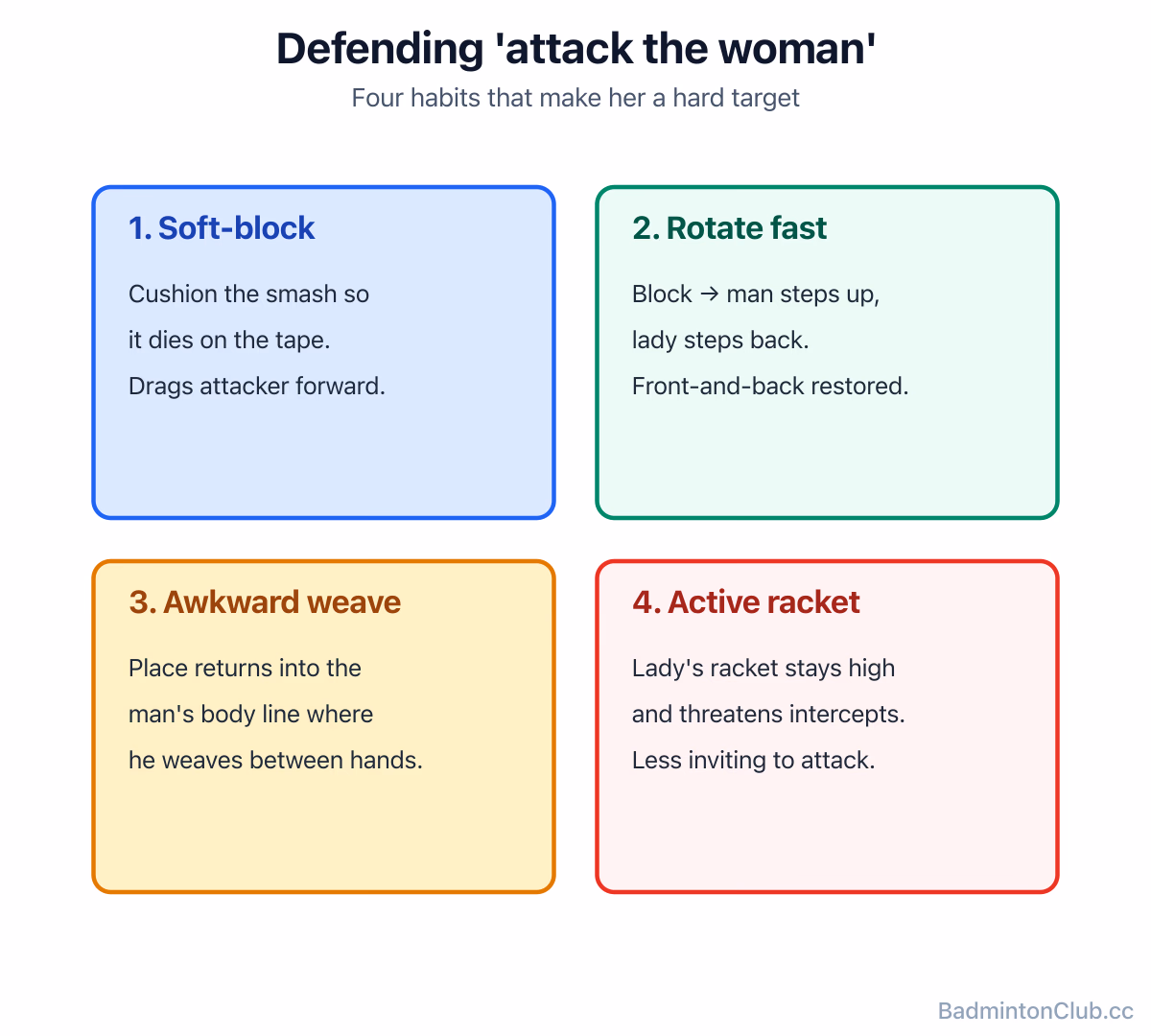 Defending "attack the woman" — soft block to the net, instant rotation back to lady-front, racket high and threatening to intercept