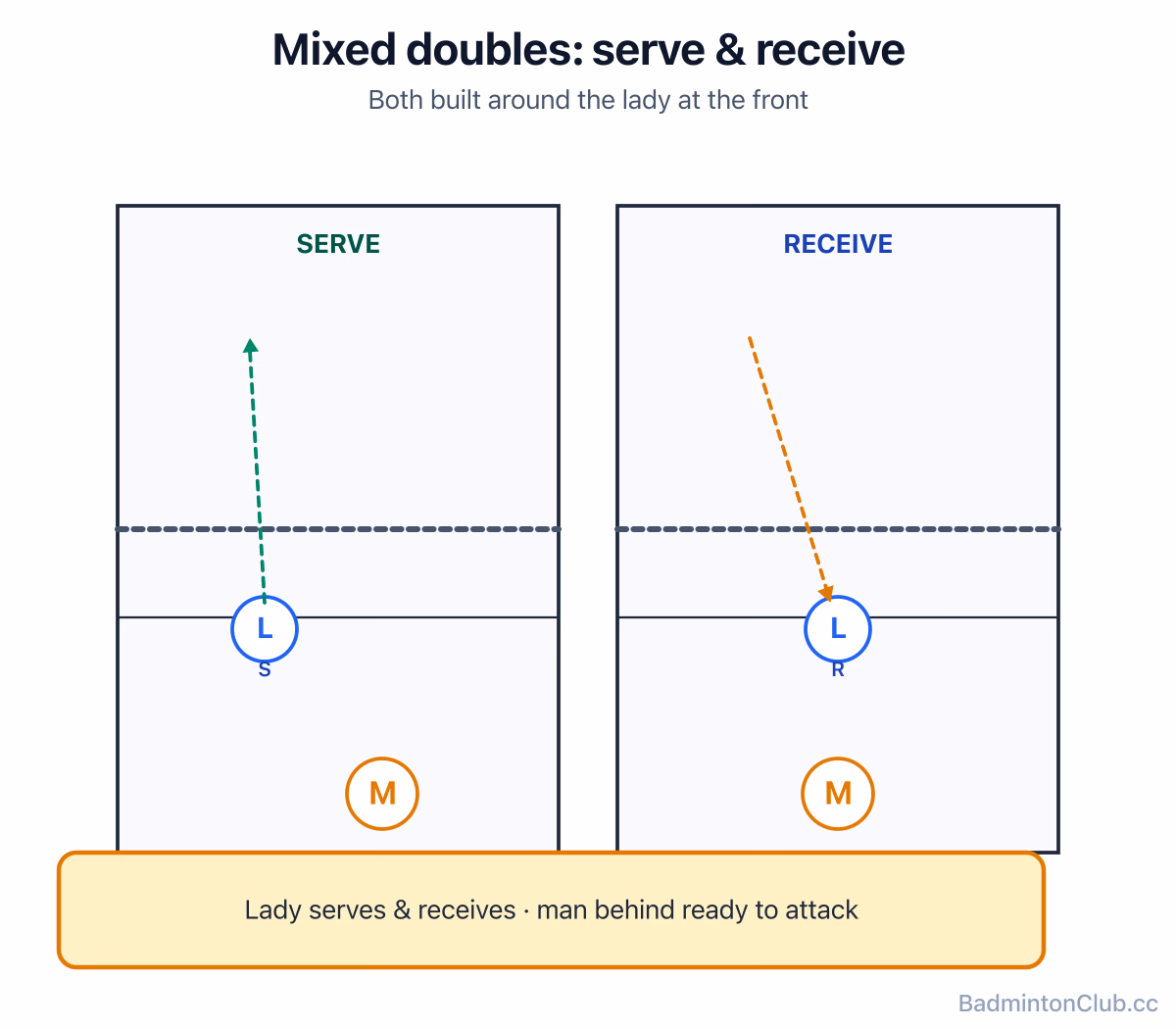 Mixed doubles serve and receive — lady on the front line serving / receiving, man set up behind ready to attack any reply
