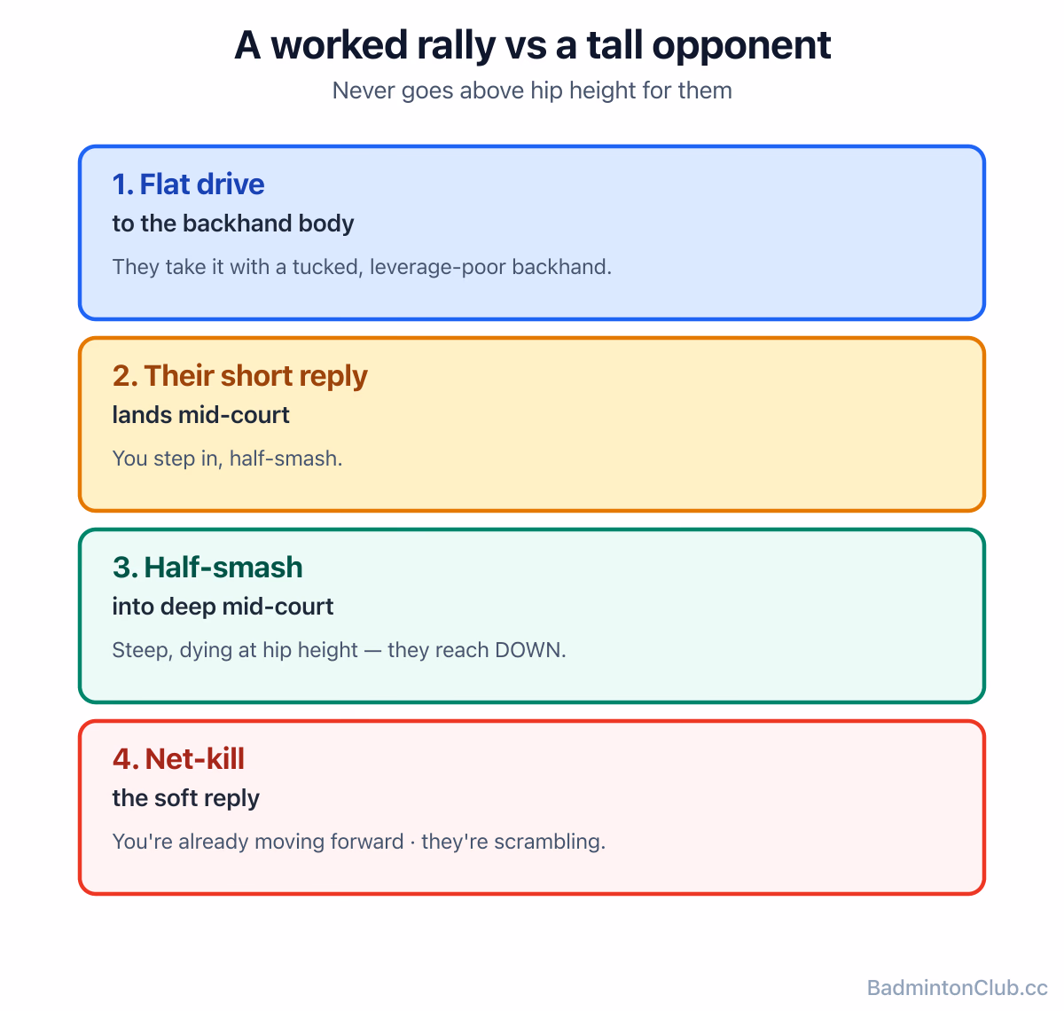 A rally pattern beating a tall opponent — flat drive to body, half-smash to mid-court, soft drop, net kill