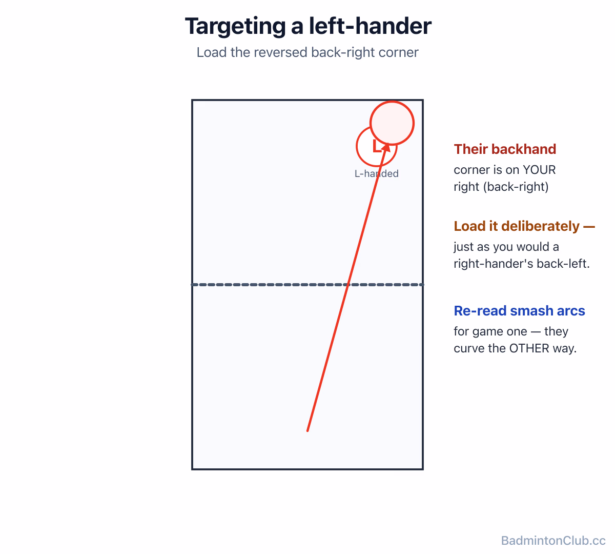 Targeting a left-hander — load their back-right corner, expect mirrored smash arcs, and re-read every cross-court angle