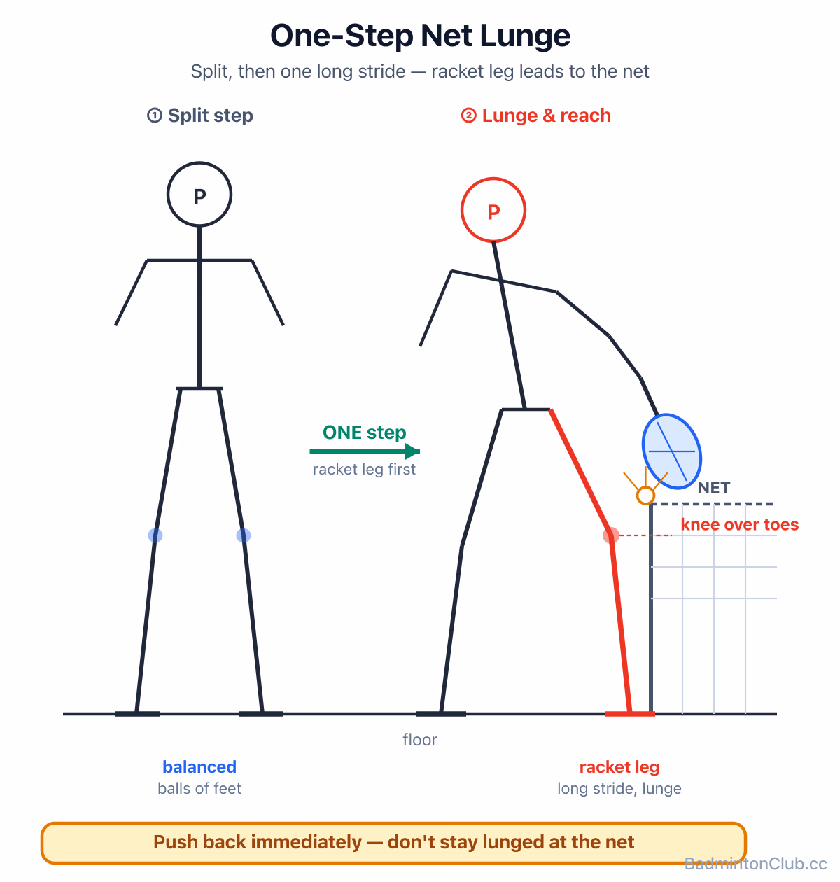 One-step net lunge — split step, then a single long stride onto the racket leg, knee over toes, racket reaching in front