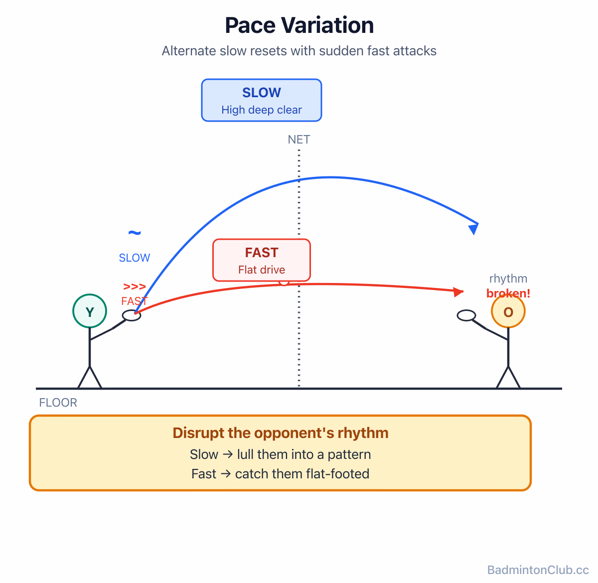 Pace variation — alternating slow deep resets with sudden fast attacks to break the opponent's rhythm