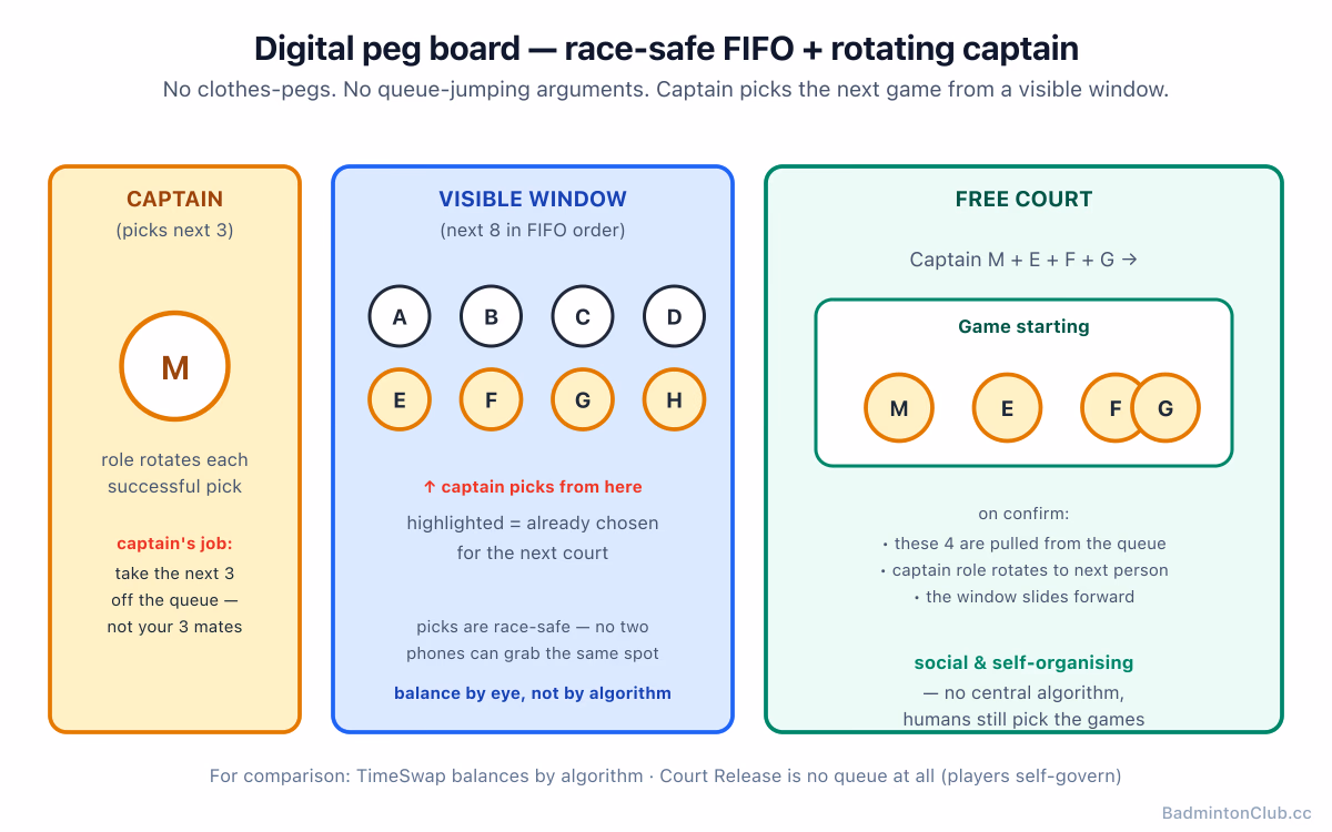Digital peg board — captain at the front, visible window of the next 8, free court on the right