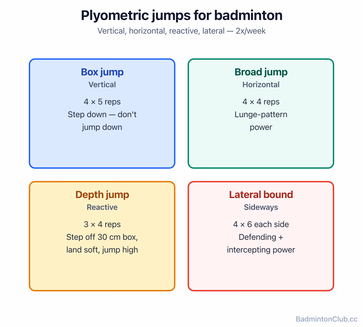 Plyometric jump patterns — box jump, broad jump, depth jump and lateral bound for badminton power