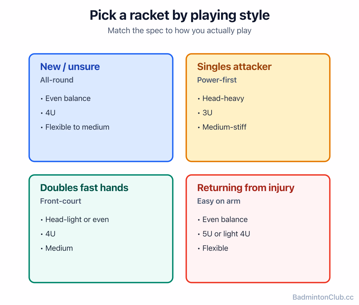 Racket weight × balance recommendation matrix — beginner all-rounder, singles attacker, doubles fast-hands, returning from injury
