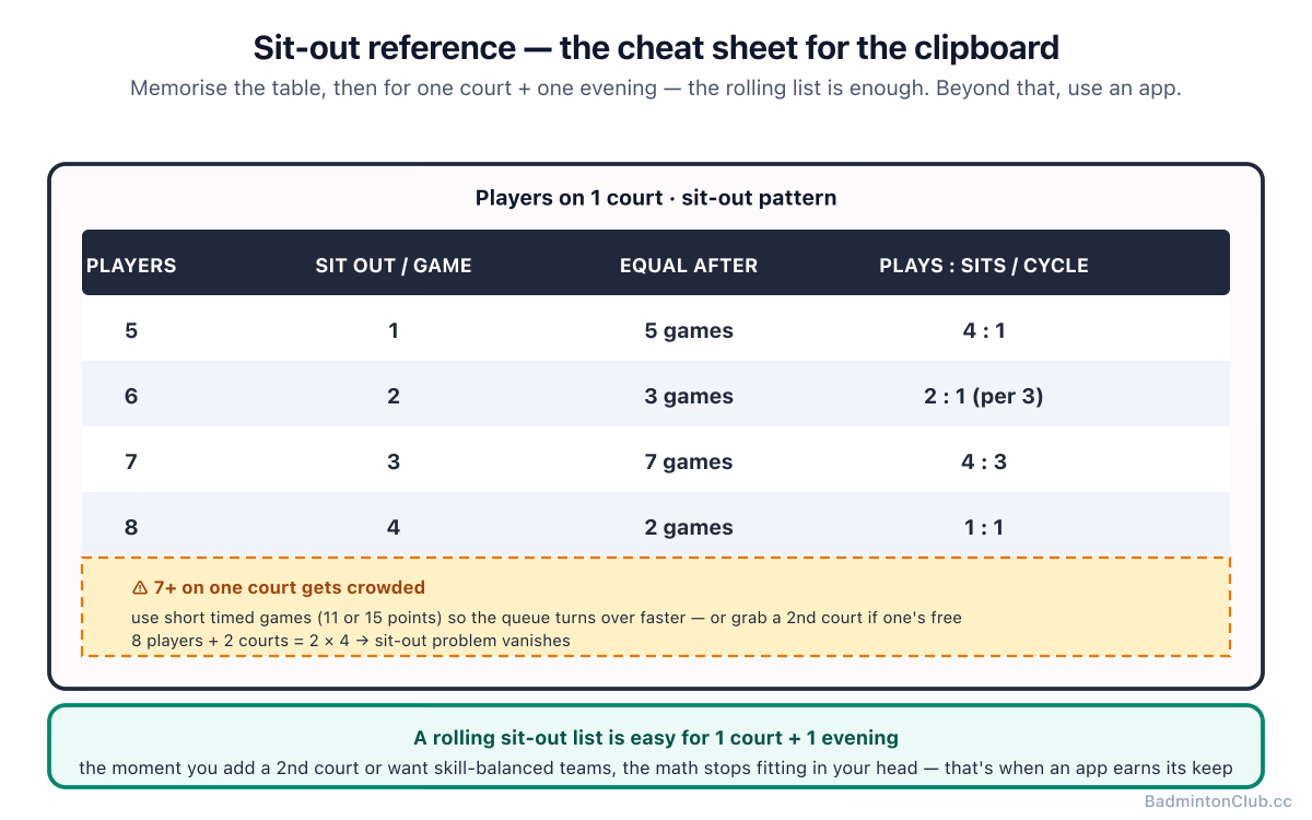 The cheat sheet — sit-out counts per cycle for 5, 6, 7, 8 players on one court