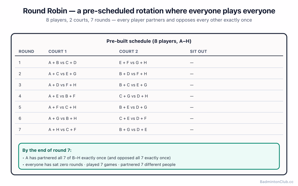 Round robin pre-schedule — 8 players, 7 rounds, everyone partners everyone exactly once