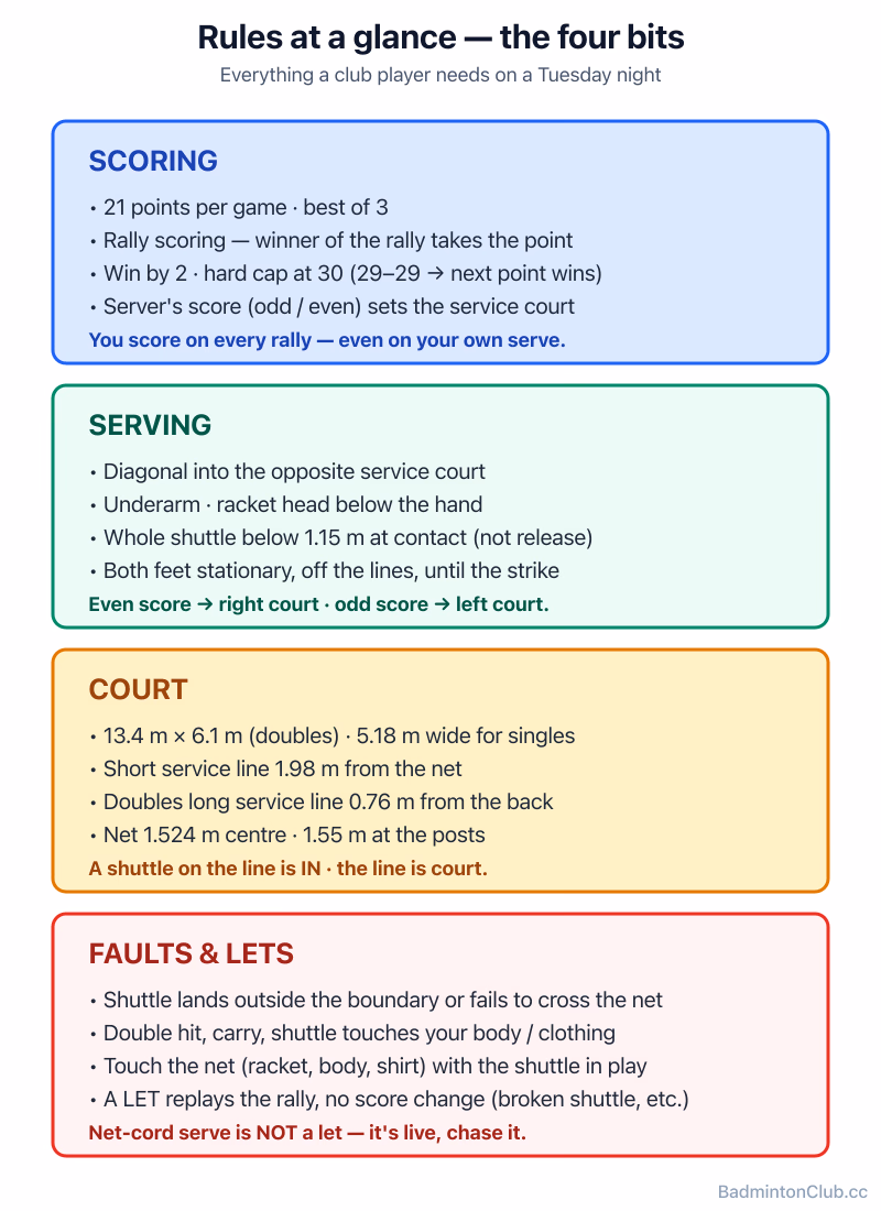 Badminton rules at a glance — a one-page reference for scoring, serving, court and faults