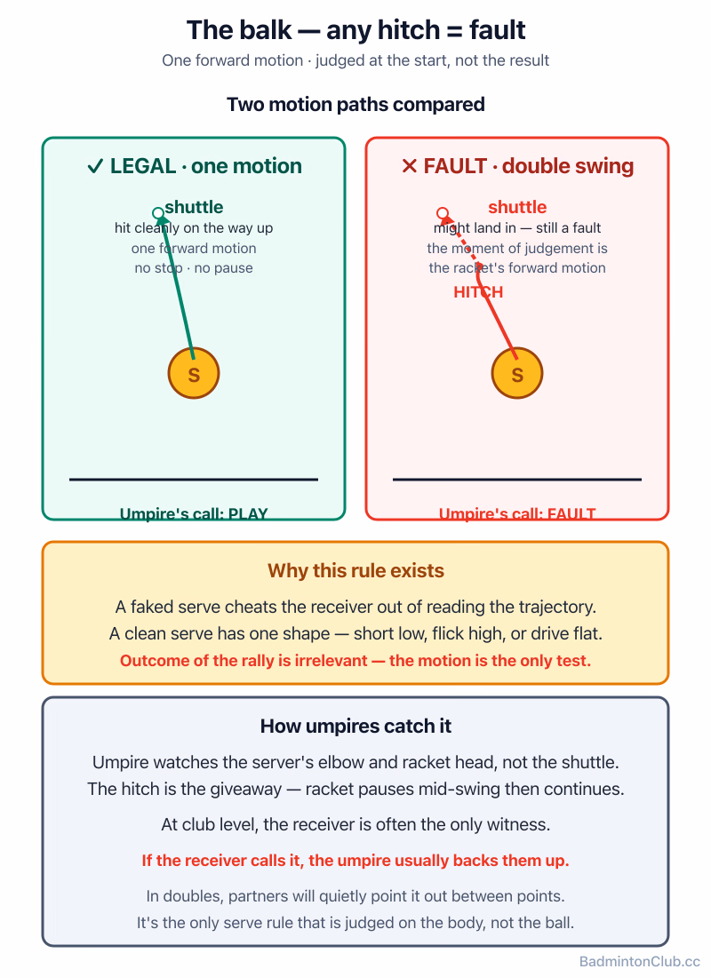 The balk — a hitch or double-motion in the serve action is a fault, however the shuttle lands
