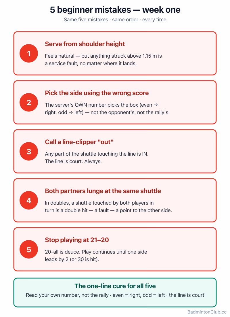 The five beginner mistakes — serve height, wrong service side, line calls, double hits, stopping at deuce