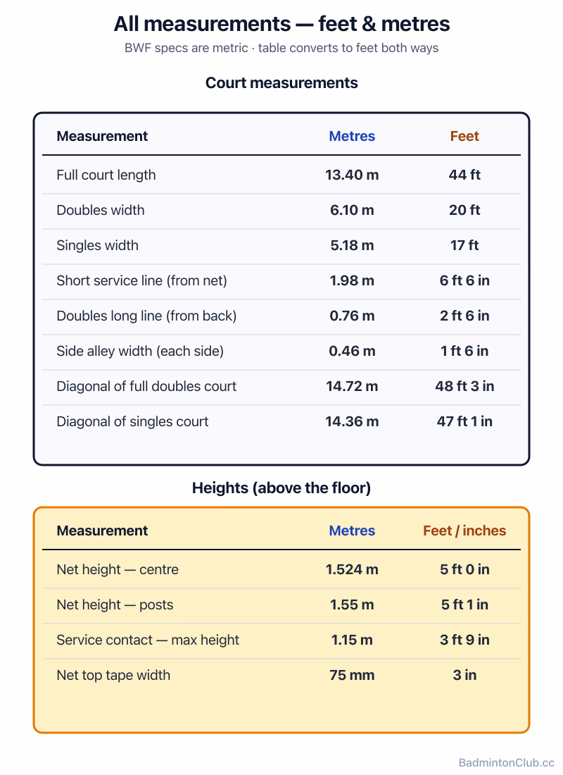 Every court measurement in both feet and metres, side by side