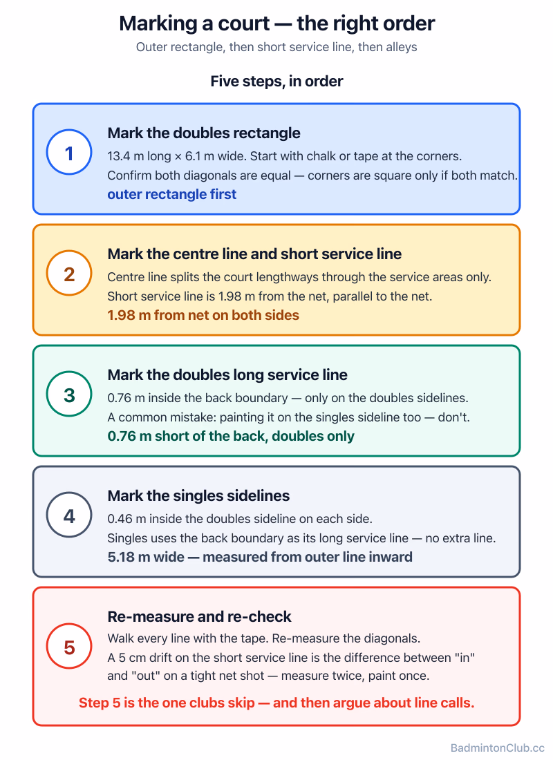 Marking order — outline first, then the short service line 1.98 m from the net, then the alleys
