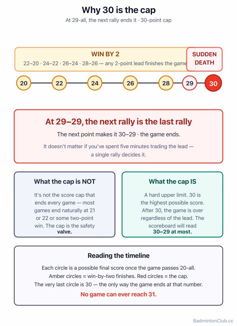 Why 30 is the ceiling — win-by-two all the way until 29–29, then a single sudden-death point