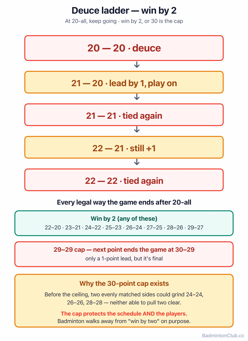 The deuce ladder — from 20–20 a side must lead by two, with a hard cap at 30