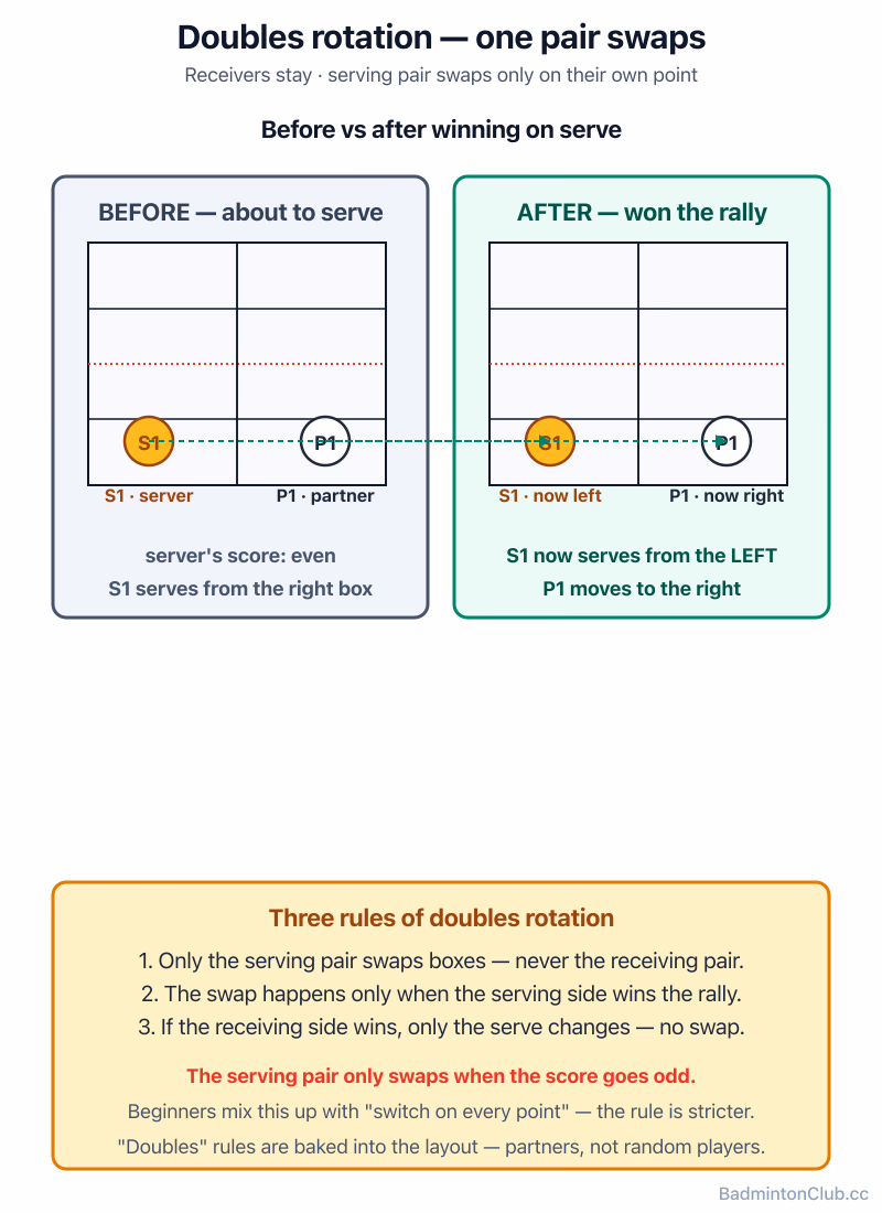 Doubles rotation — only the serving pair swaps courts, and only after winning a point