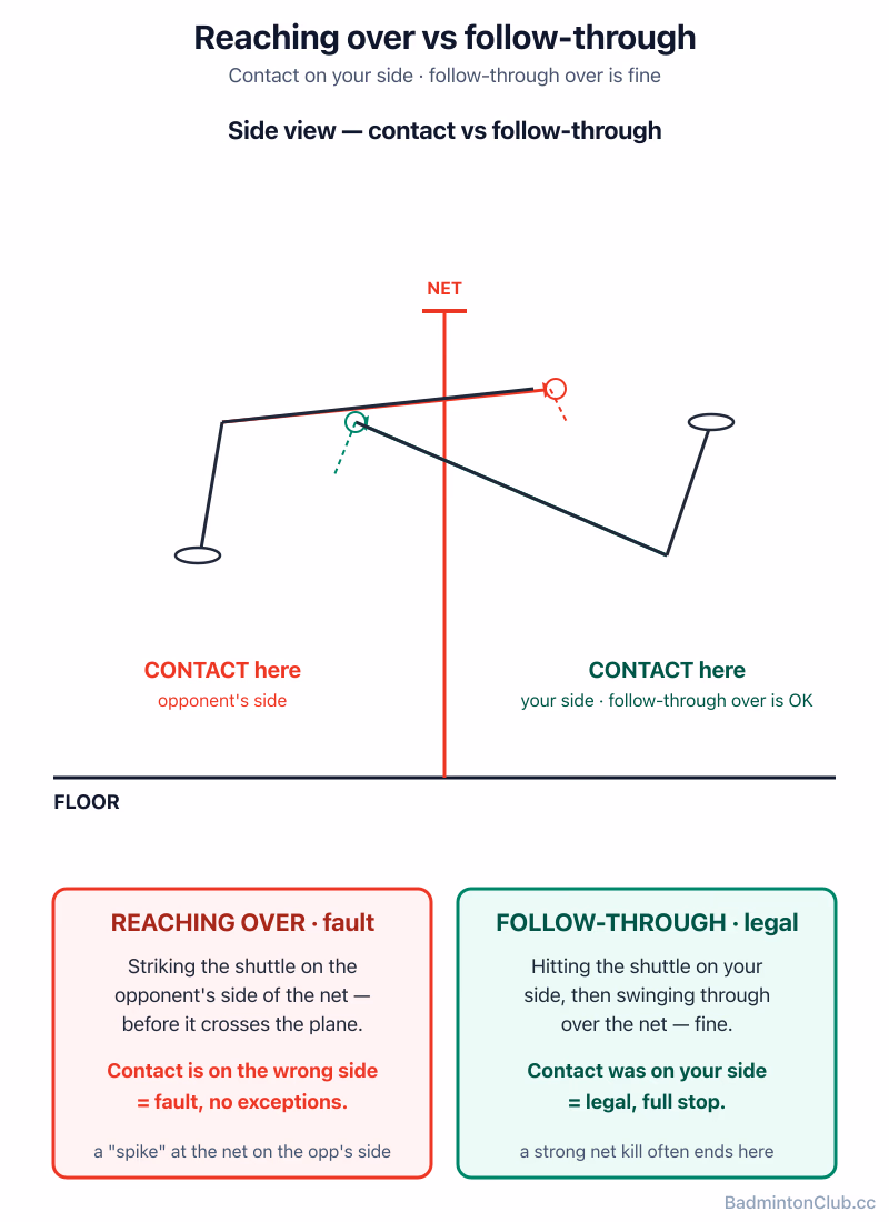 Reaching over vs follow-through — contact must be on your side, but your racket may follow through