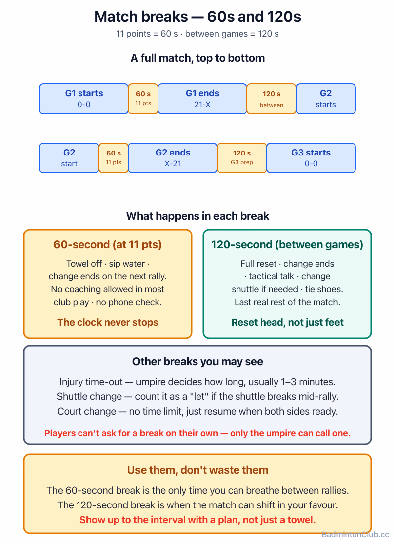 Match timeline — 60-second interval at 11 points and 120-second break between games