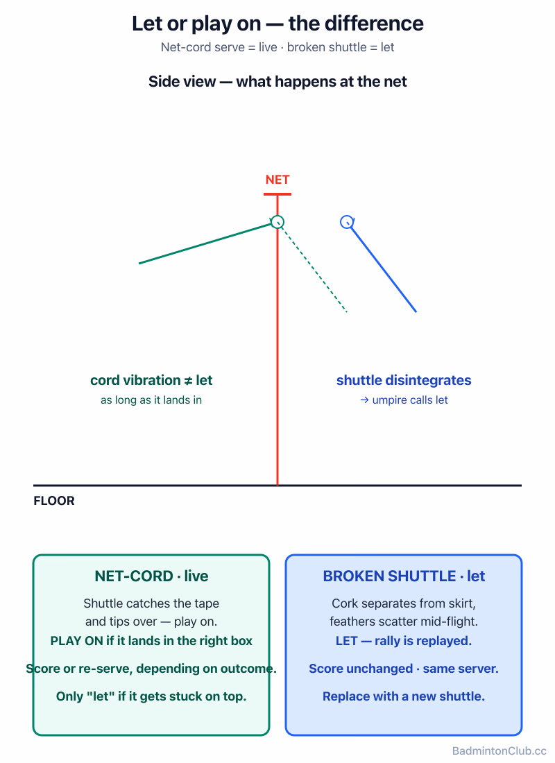 Let or play on — a broken shuttle is a let, but a net-cord serve is live