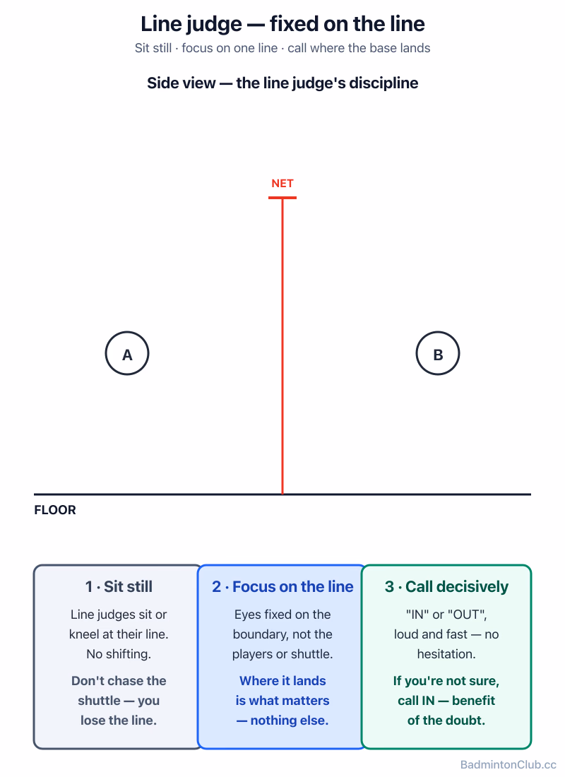 A line judge's eye-line — fixed on the boundary, calling where the base first lands