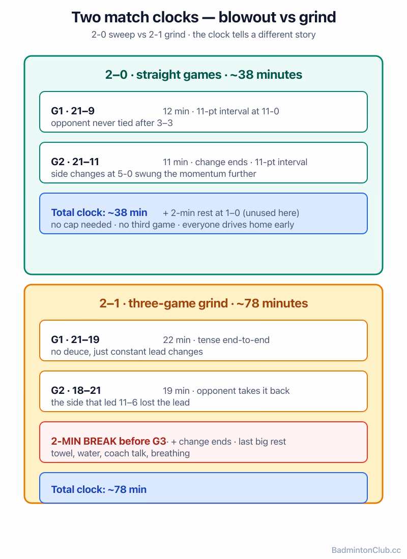Two match clocks compared — a straight-games blowout against a three-game grind