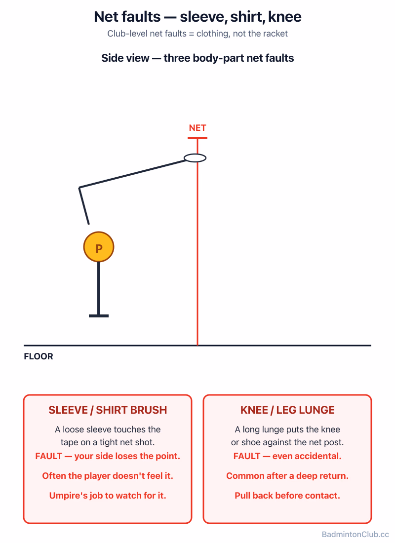 Where net faults really come from — sleeve, shirt and knee, not just the racket