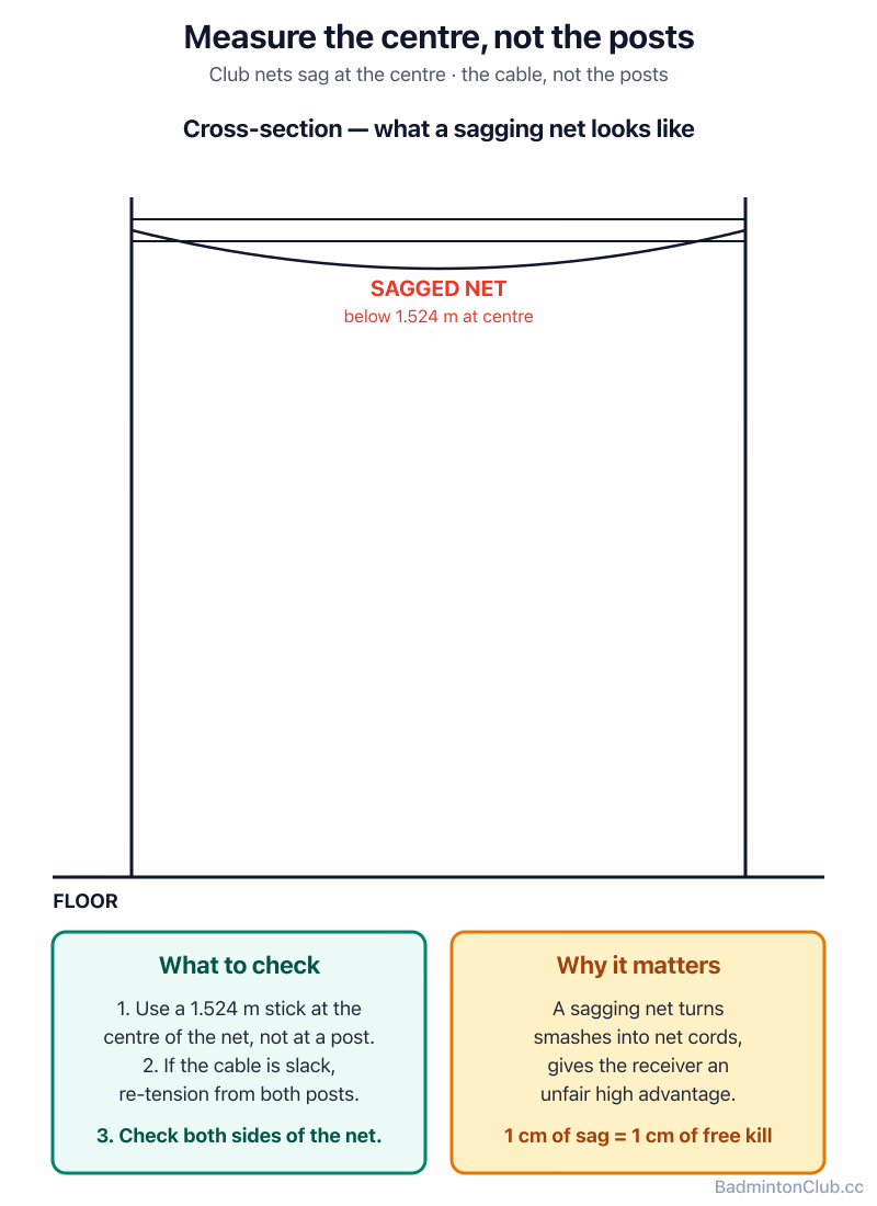 Measure the centre, not the posts — where club nets quietly sag below regulation