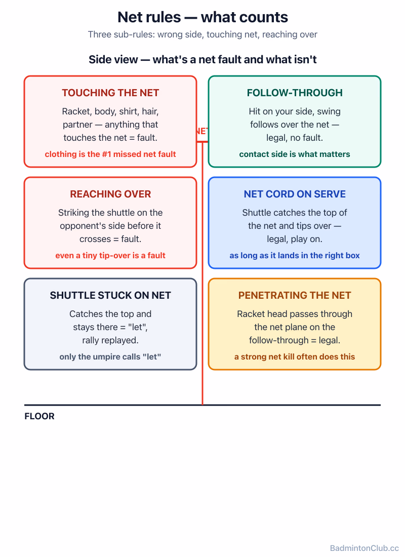 Net rules — contact must be on your side; a follow-through over the net is fine, touching the net is a fault