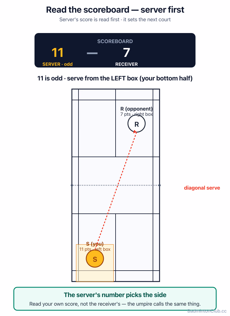 Reading the scoreboard — server's score first, and how it sets the next serve's court