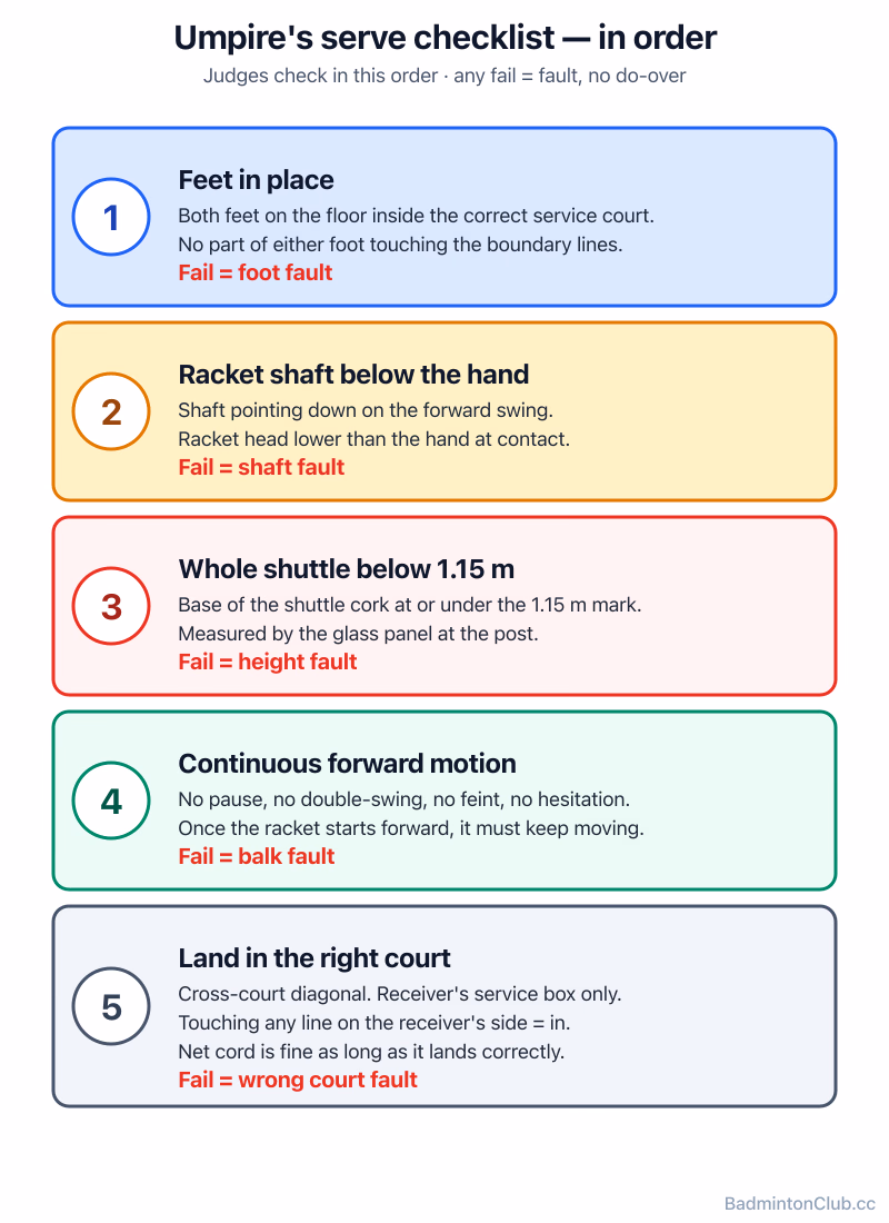 The umpire's serve checklist, in order — feet, then height, then action