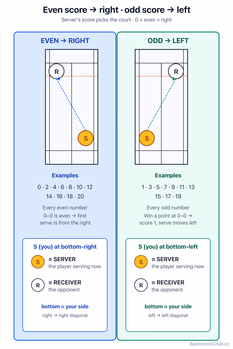 Even score serves from the right box, odd from the left — the score drives the service court