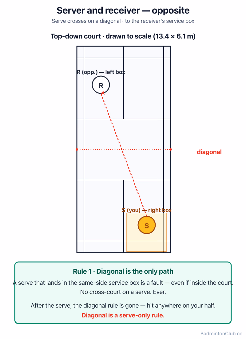 Server and receiver stand diagonally opposite — the serve crosses to the matching box