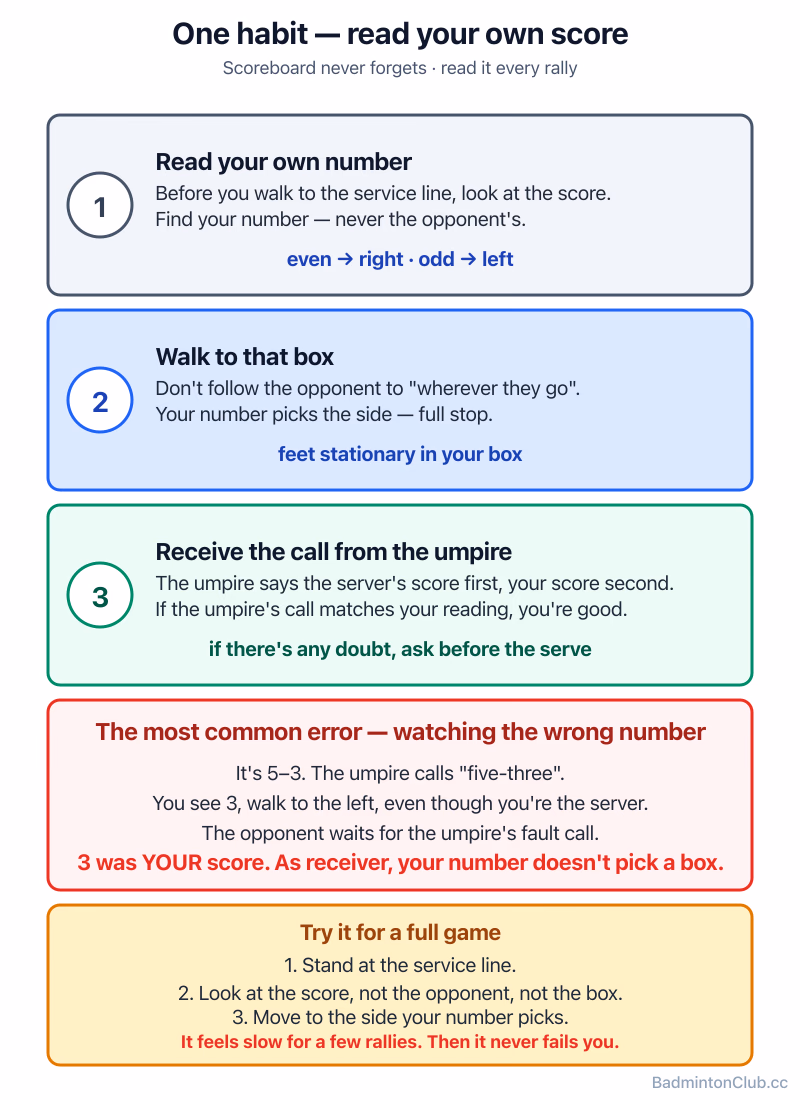 One habit — read your own score, even right, odd left, and you never serve from the wrong box