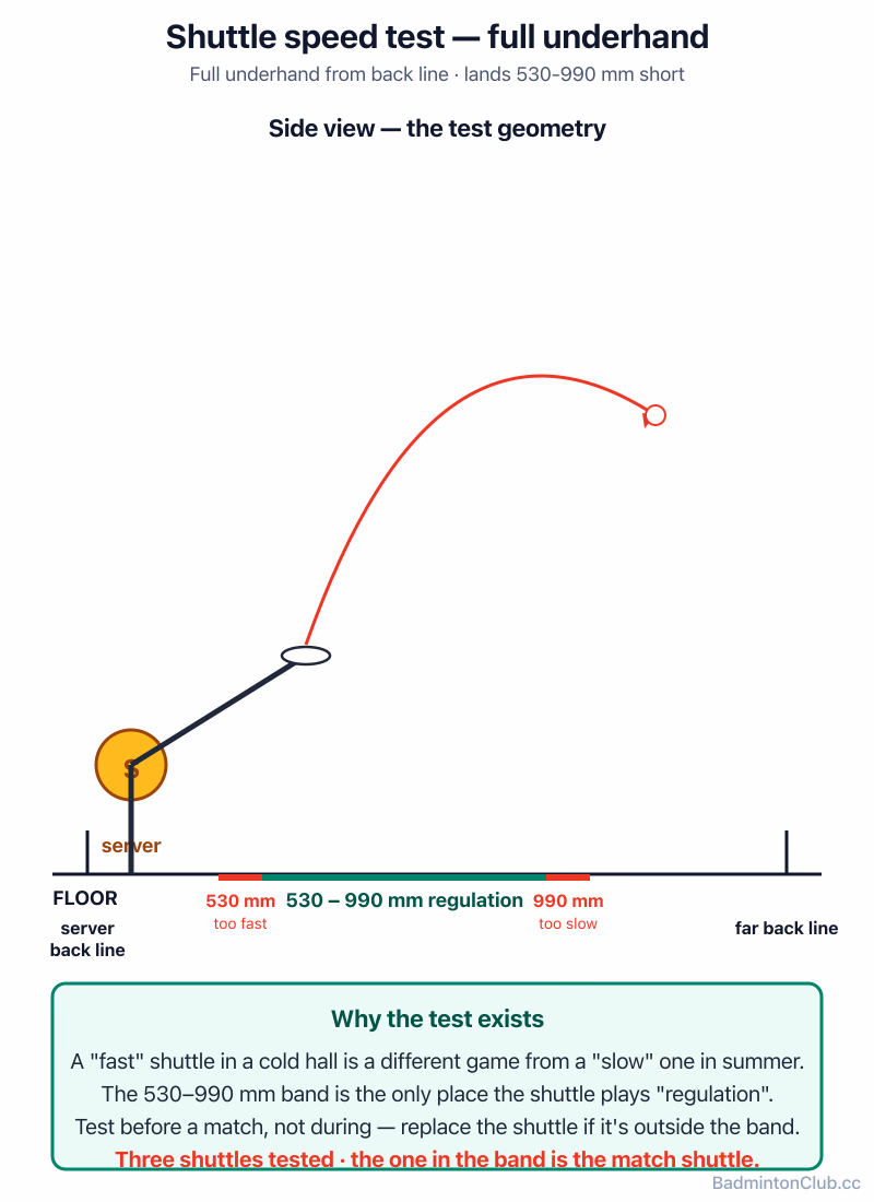 The speed test in practice — full underhand from the back line, landing inside the 530–990 mm band