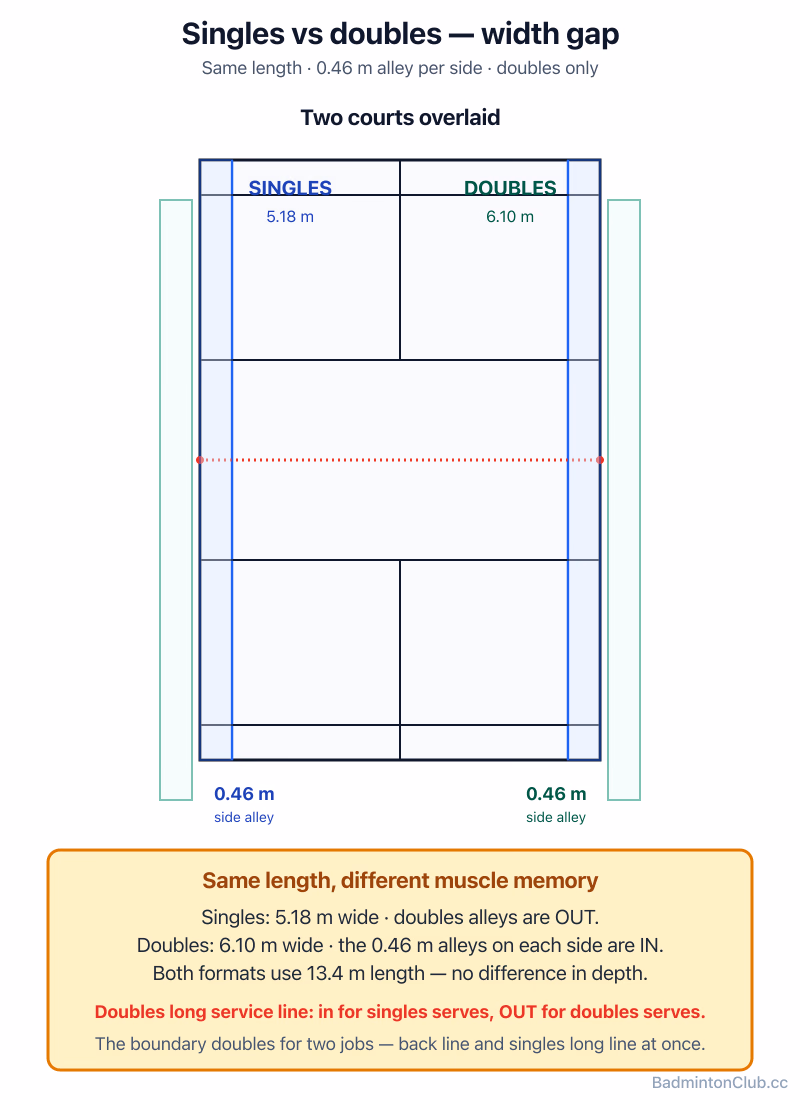 Singles vs doubles — same length, different width, and the muscle memory each format builds