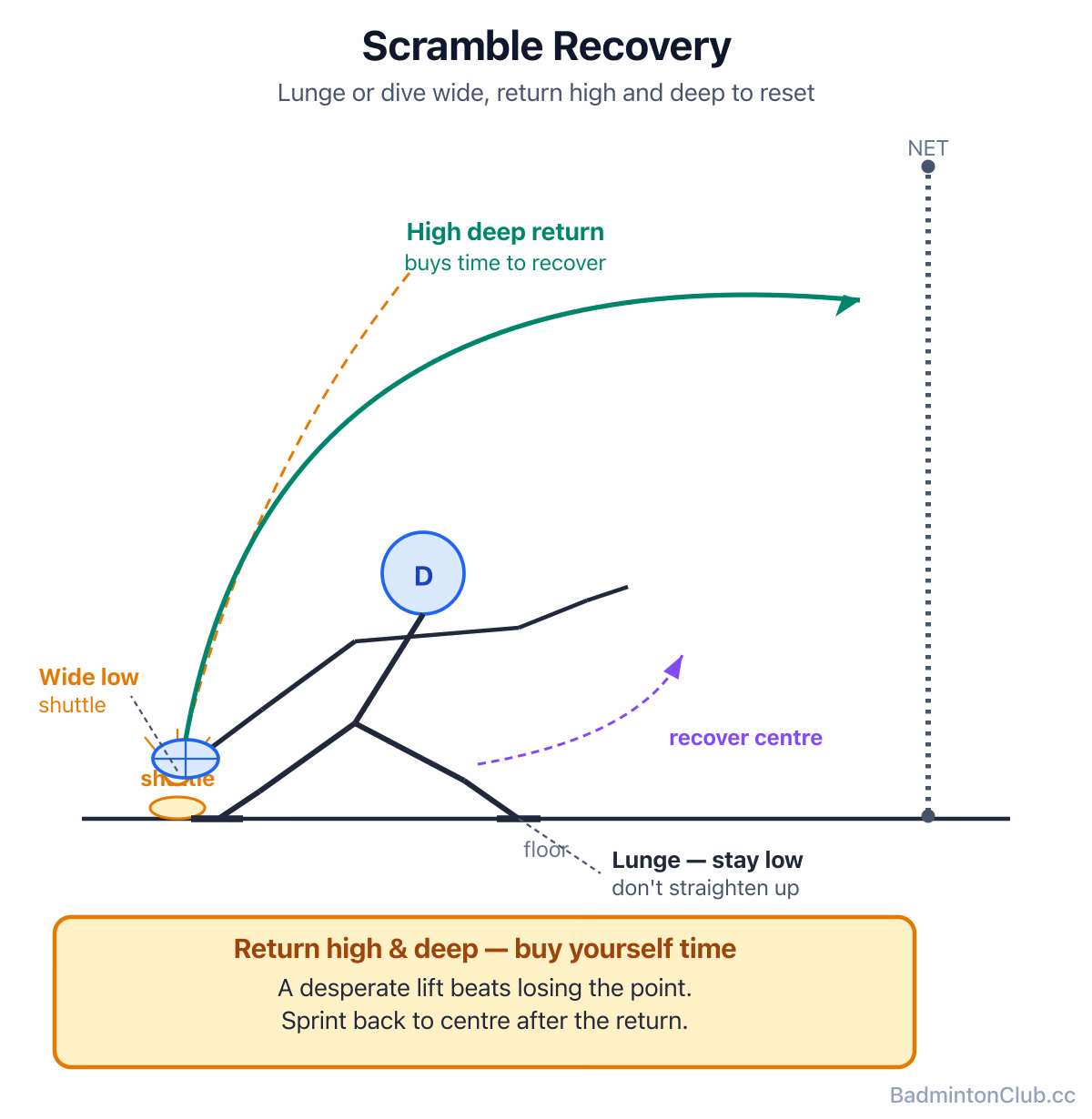 Scramble recovery — a stretched lunge or dive to a wide shuttle, returning it high and deep to buy time to reset