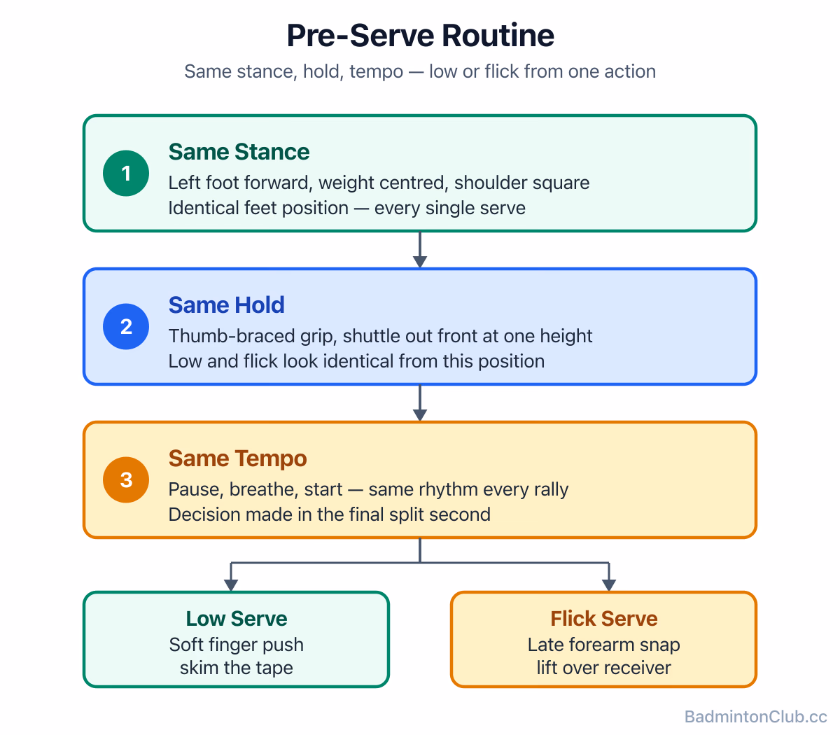 A repeatable pre-serve routine — identical stance, hold and tempo hiding the low serve and the flick behind one action