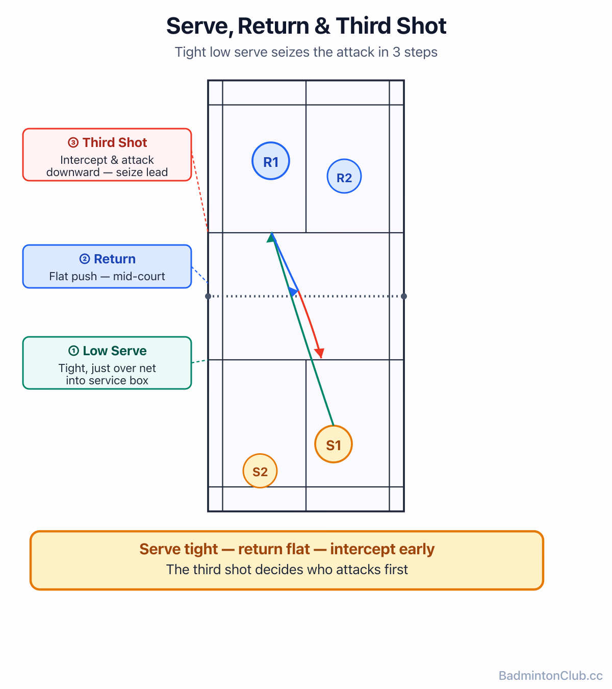 The serve, return and third-shot battle — how a tight low serve and a downward third shot seize the doubles attack