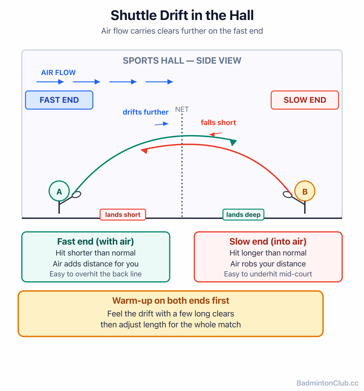 Shuttle drift in a hall — air movement carrying clears further on the fast end, and adjusting length end to end
